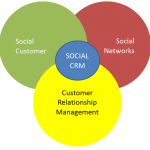 Social CRM: социальное управление взаимоотношениями с клиентами